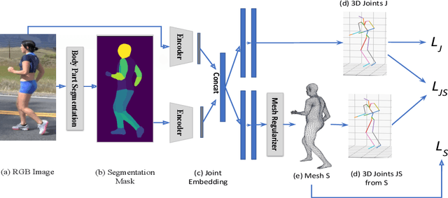 Figure 3 for HumanMeshNet: Polygonal Mesh Recovery of Humans