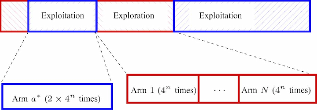 Figure 1 for Learning in A Changing World: Restless Multi-Armed Bandit with Unknown Dynamics