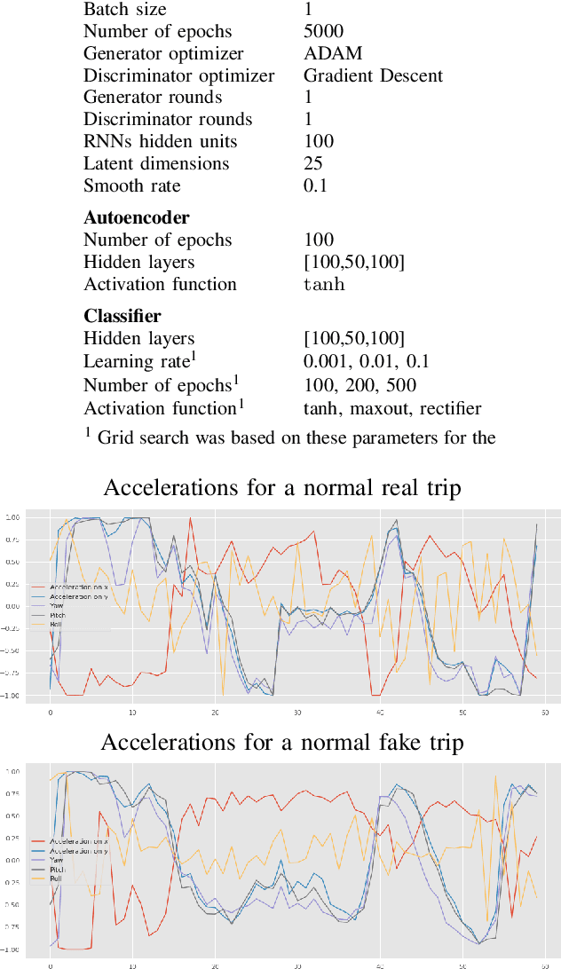 Figure 4 for Data Augmentation of IMU Signals and Evaluation via a Semi-Supervised Classification of Driving Behavior