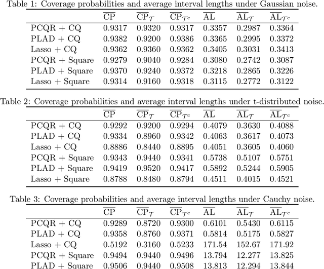 Figure 3 for A General Framework for Robust Testing and Confidence Regions in High-Dimensional Quantile Regression