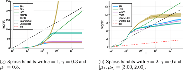 Figure 1 for Structure Adaptive Algorithms for Stochastic Bandits
