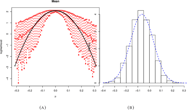 Figure 3 for On a Variational Approximation based Empirical Likelihood ABC Method