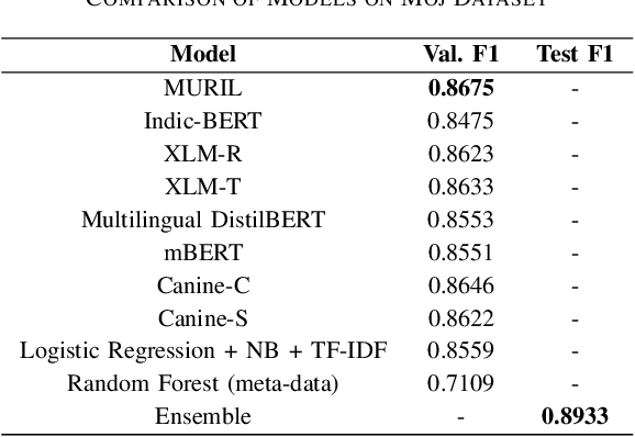 Figure 3 for Multilingual Abusiveness Identification on Code-Mixed Social Media Text
