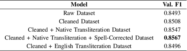 Figure 4 for Multilingual Abusiveness Identification on Code-Mixed Social Media Text