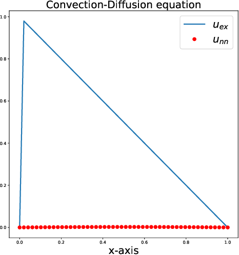 Figure 3 for Semi-analytic PINN methods for singularly perturbed boundary value problems