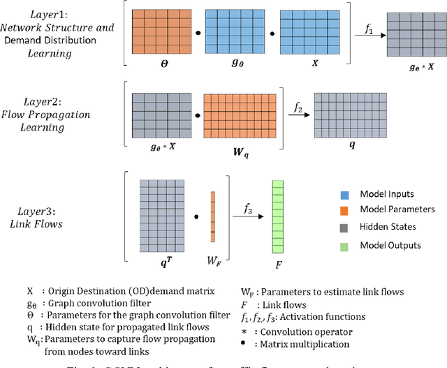 Figure 3 for Data-Driven Traffic Assignment: A Novel Approach for Learning Traffic Flow Patterns Using a Graph Convolutional Neural Network