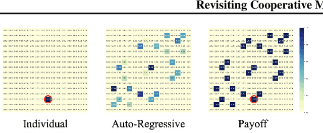 Figure 4 for Revisiting Some Common Practices in Cooperative Multi-Agent Reinforcement Learning