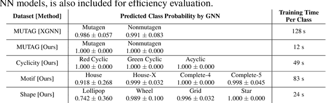 Figure 3 for GNNInterpreter: A Probabilistic Generative Model-Level Explanation for Graph Neural Networks