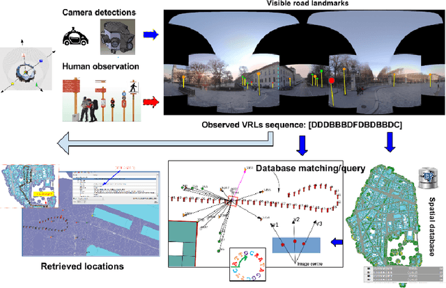 Figure 1 for Location retrieval using visible landmarks based qualitative place signatures