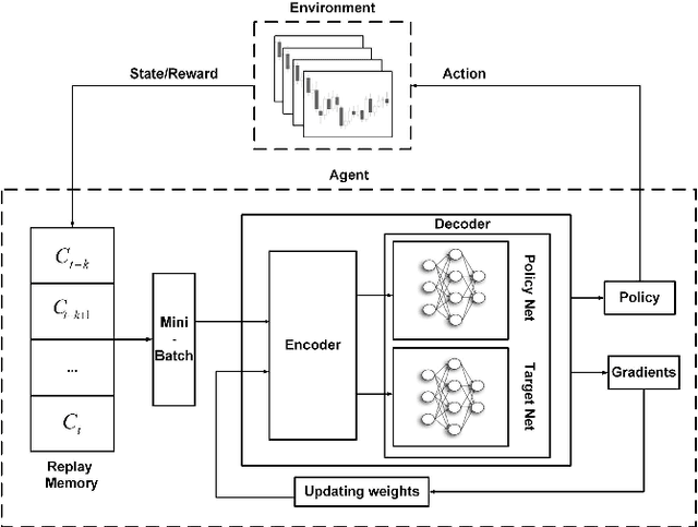 Figure 3 for A Reinforcement Learning Based Encoder-Decoder Framework for Learning Stock Trading Rules