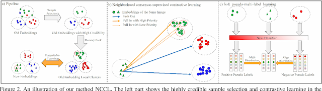 Figure 3 for Neighborhood Consensus Contrastive Learning for Backward-Compatible Representation