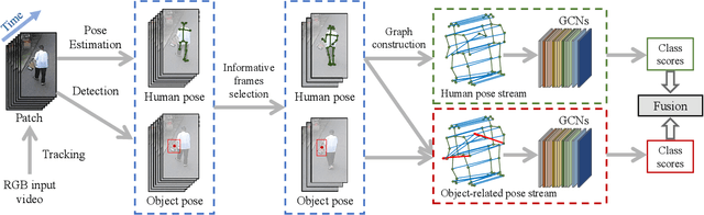 Figure 3 for Skeleton-based Action Recognition of People Handling Objects