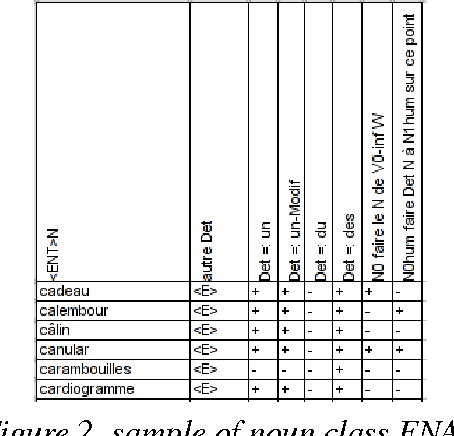 Figure 2 for A generic tool to generate a lexicon for NLP from Lexicon-Grammar tables
