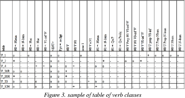 Figure 3 for A generic tool to generate a lexicon for NLP from Lexicon-Grammar tables