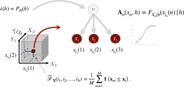 Figure 1 for Learning Multivariate CDFs and Copulas using Tensor Factorization
