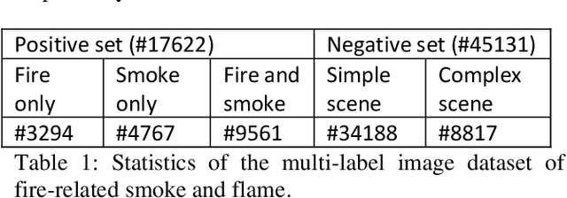 Figure 2 for Unified smoke and fire detection in an evolutionary framework with self-supervised progressive data augment