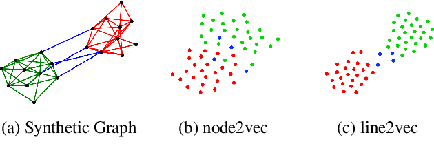 Figure 1 for Beyond Node Embedding: A Direct Unsupervised Edge Representation Framework for Homogeneous Networks