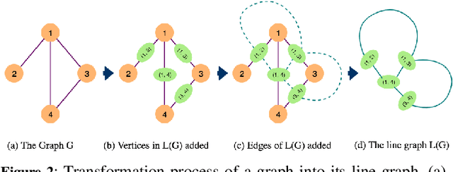 Figure 3 for Beyond Node Embedding: A Direct Unsupervised Edge Representation Framework for Homogeneous Networks