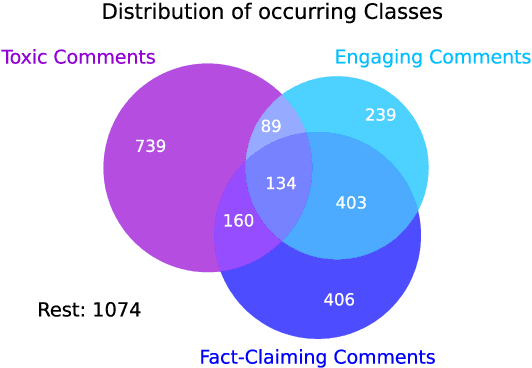 Figure 3 for FHAC at GermEval 2021: Identifying German toxic, engaging, and fact-claiming comments with ensemble learning