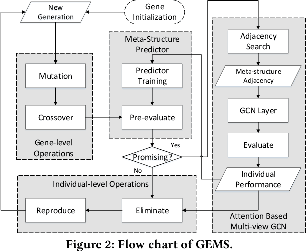 Figure 3 for Genetic Meta-Structure Search for Recommendation on Heterogeneous Information Network