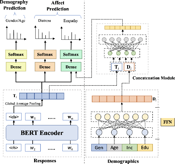 Figure 1 for EmpathBERT: A BERT-based Framework for Demographic-aware Empathy Prediction