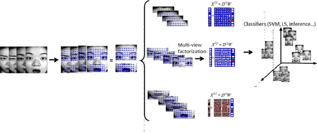 Figure 1 for Multi-view Face Analysis Based on Gabor Features