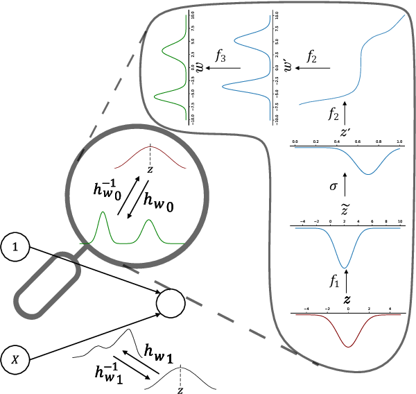 Figure 1 for Transformation Models for Flexible Posteriors in Variational Bayes