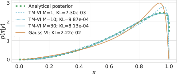Figure 2 for Transformation Models for Flexible Posteriors in Variational Bayes