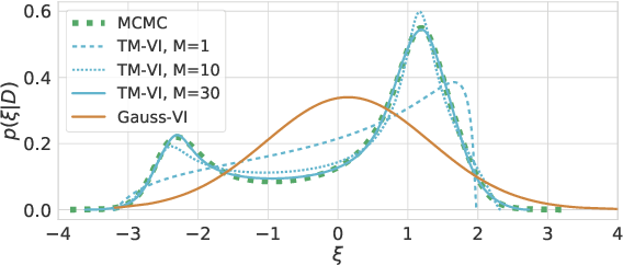 Figure 3 for Transformation Models for Flexible Posteriors in Variational Bayes