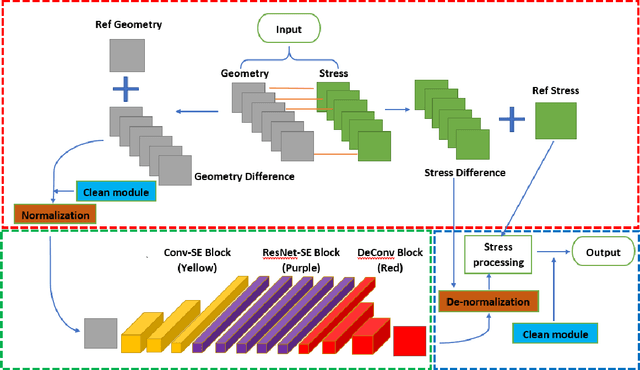Figure 3 for Difference-Based Deep Learning Framework for Stress Predictions in Heterogeneous Media