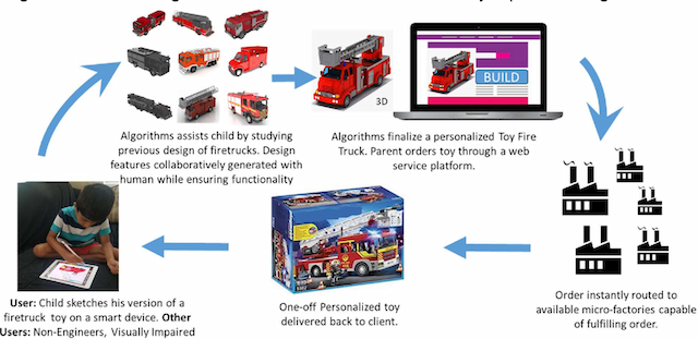 Figure 1 for Research Directions in Democratizing Innovation through Design Automation, One-Click Manufacturing Services and Intelligent Machines