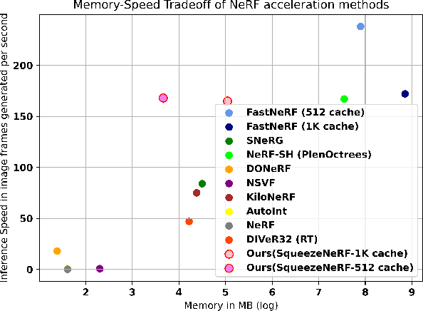 Figure 1 for SqueezeNeRF: Further factorized FastNeRF for memory-efficient inference