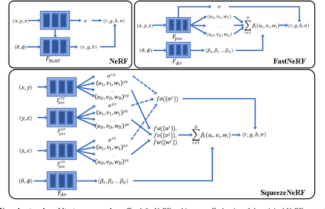 Figure 3 for SqueezeNeRF: Further factorized FastNeRF for memory-efficient inference