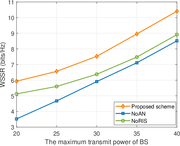 Figure 3 for Weighted Sum Secrecy Rate Maximization for RIS-Assisted Full Duplex systems
