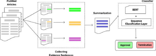 Figure 3 for Predicting Intervention Approval in Clinical Trials through Multi-Document Summarization