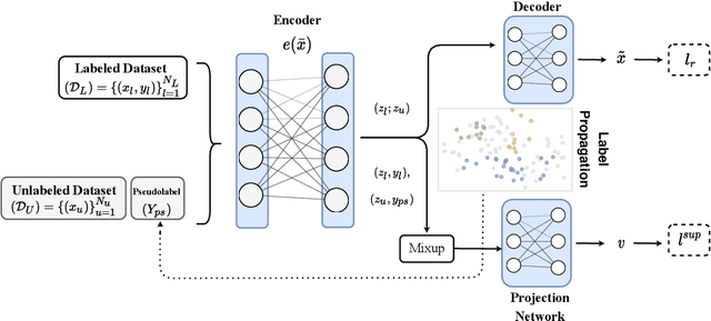 Figure 1 for Contrastive Mixup: Self- and Semi-Supervised learning for Tabular Domain