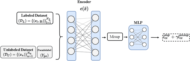 Figure 3 for Contrastive Mixup: Self- and Semi-Supervised learning for Tabular Domain