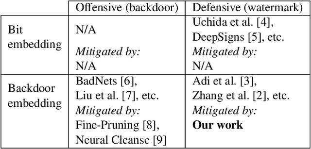 Figure 1 for Neural Network Laundering: Removing Black-Box Backdoor Watermarks from Deep Neural Networks