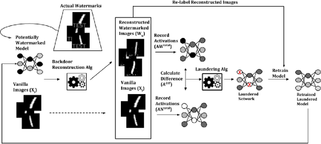 Figure 3 for Neural Network Laundering: Removing Black-Box Backdoor Watermarks from Deep Neural Networks