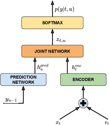 Figure 1 for Improving RNN-T ASR Performance with Date-Time and Location Awareness