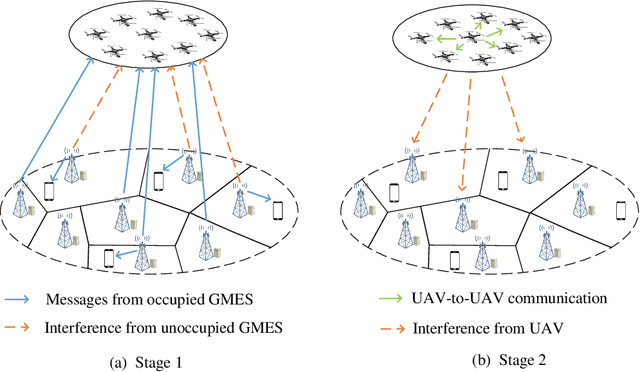 Figure 4 for Unmanned Aerial Vehicle Swarm-Enabled Edge Computing: Potentials, Promising Technologies, and Challenges