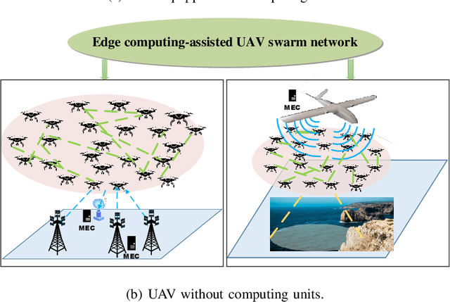 Figure 2 for Unmanned Aerial Vehicle Swarm-Enabled Edge Computing: Potentials, Promising Technologies, and Challenges