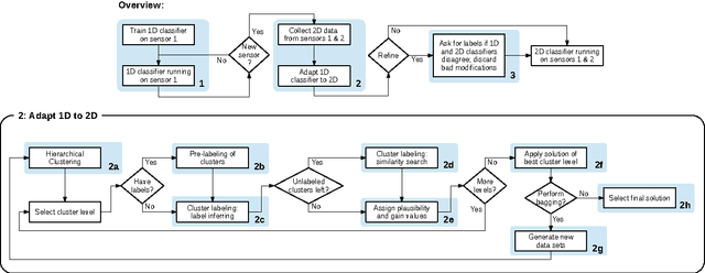 Figure 2 for Self-Adaptation of Activity Recognition Systems to New Sensors