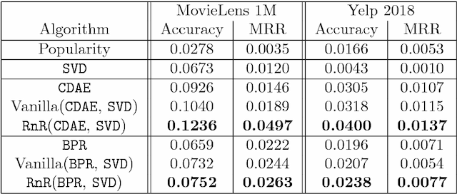 Figure 2 for Rank and Rate: Multi-task Learning for Recommender Systems