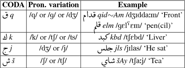 Figure 4 for A Large Scale Corpus of Gulf Arabic