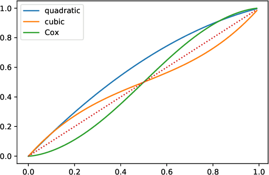 Figure 1 for Adaptive calibration for binary classification