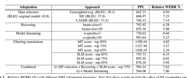 Figure 4 for Language Model Bootstrapping Using Neural Machine Translation For Conversational Speech Recognition