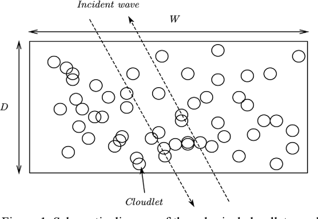 Figure 1 for Preliminary Analysis of Channel Capacity in Air to ground LoS MIMO Communication Based on A Cloud Modeling Method