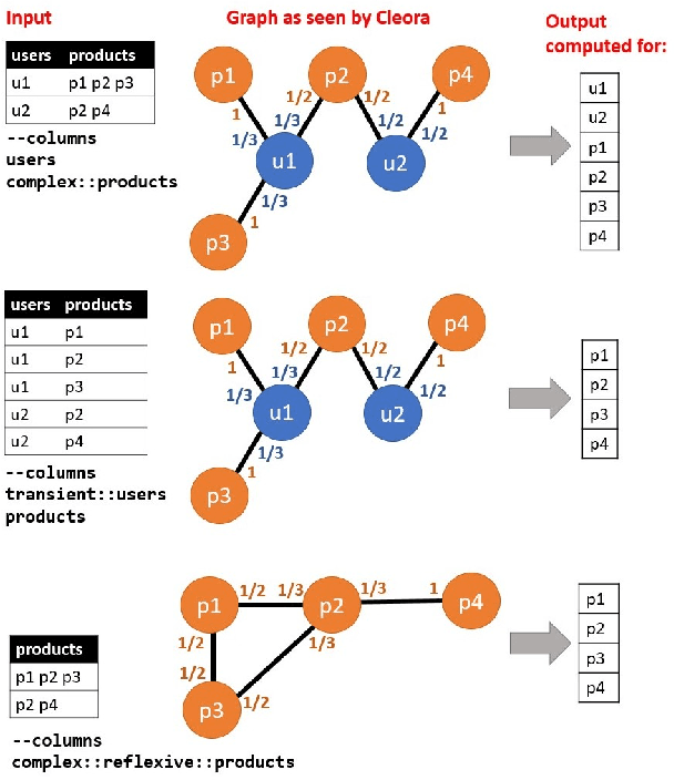 Figure 1 for Cleora: A Simple, Strong and Scalable Graph Embedding Scheme