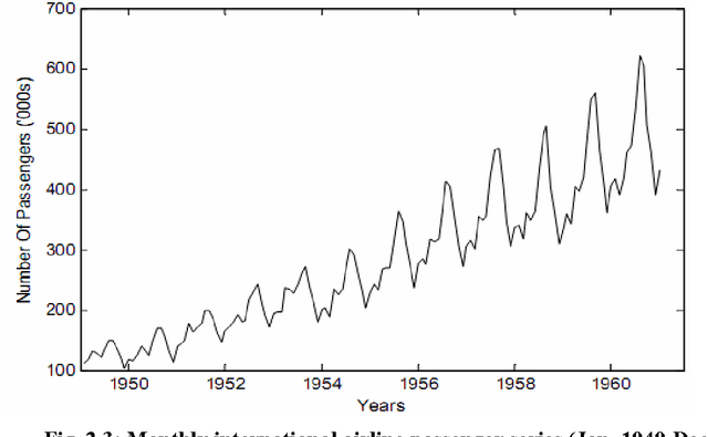 Figure 3 for An Introductory Study on Time Series Modeling and Forecasting